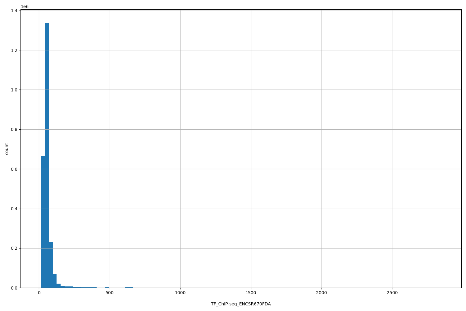 HISTOGRAM FOR TF_ChIP-seq_ENCSR670FDA