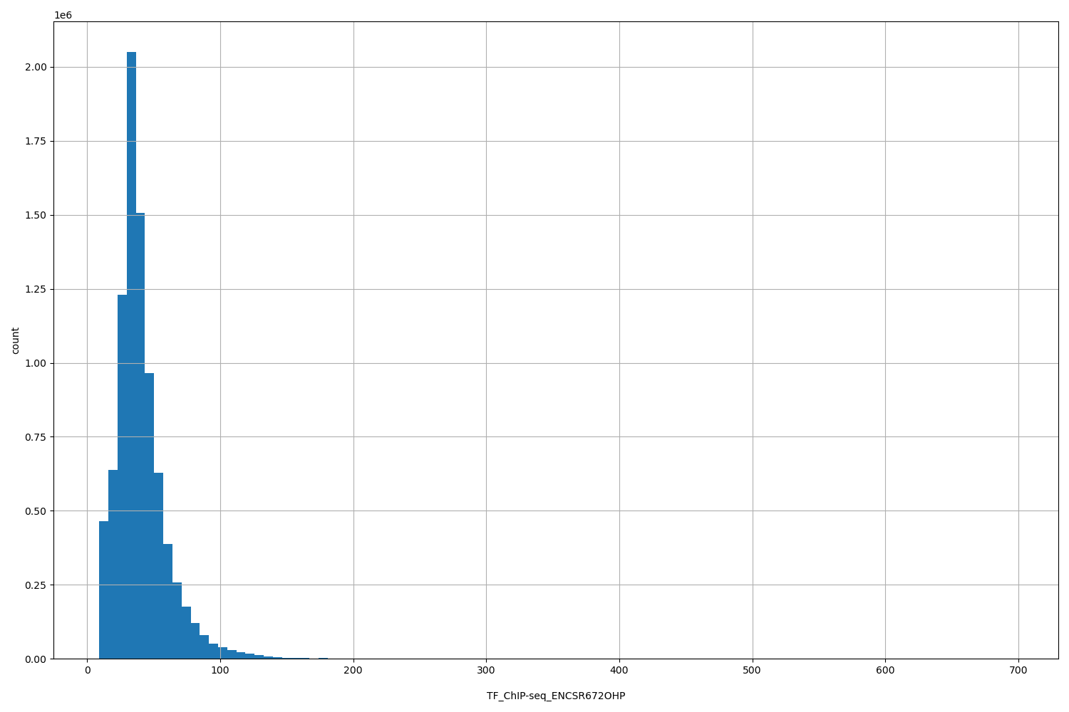 HISTOGRAM FOR TF_ChIP-seq_ENCSR672OHP