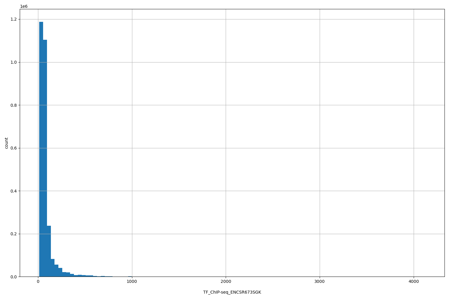HISTOGRAM FOR TF_ChIP-seq_ENCSR673SGK