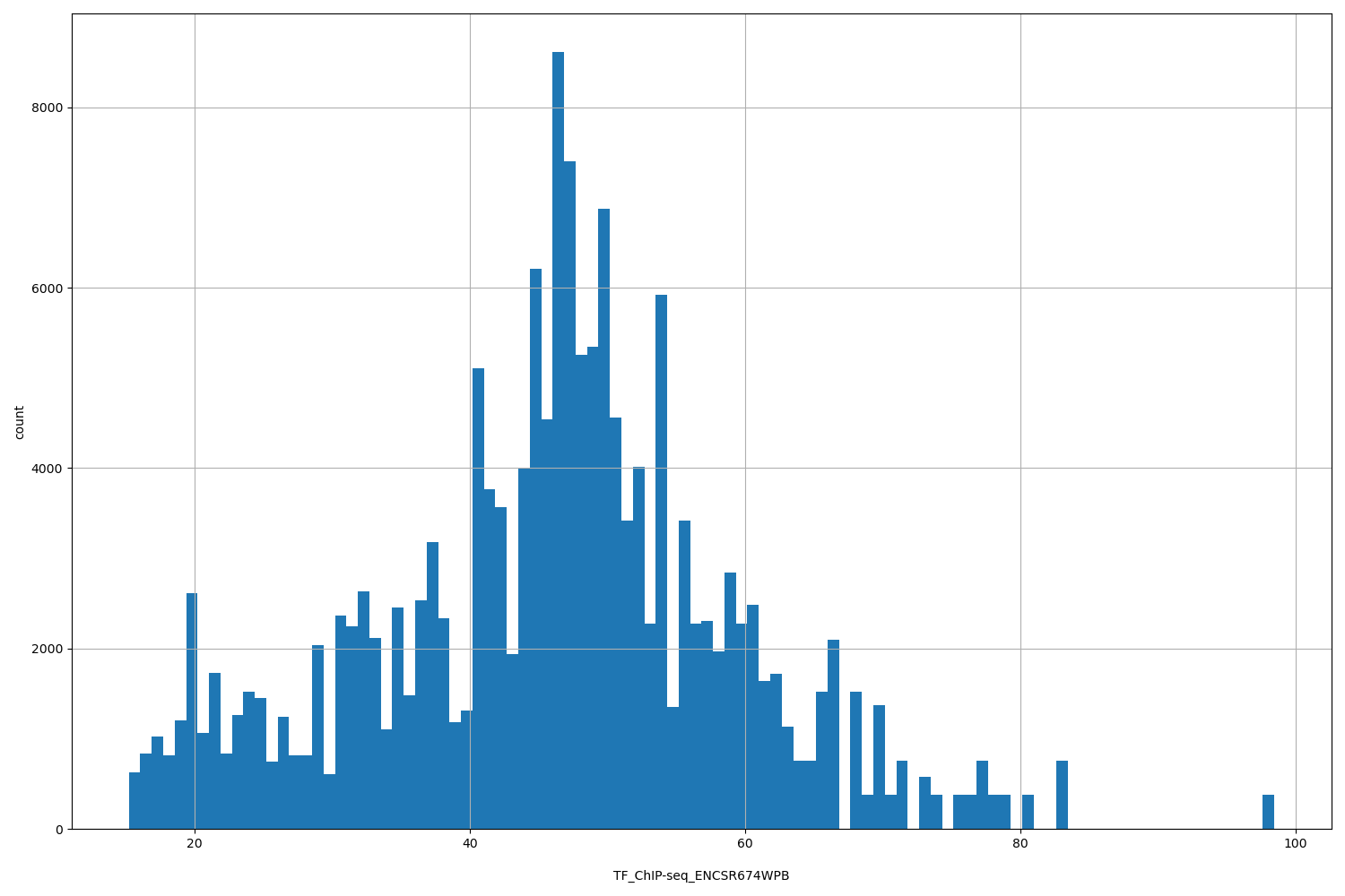 HISTOGRAM FOR TF_ChIP-seq_ENCSR674WPB