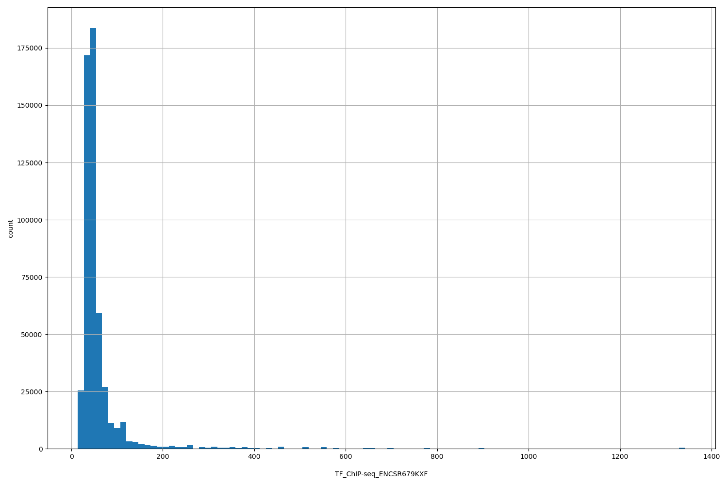 HISTOGRAM FOR TF_ChIP-seq_ENCSR679KXF