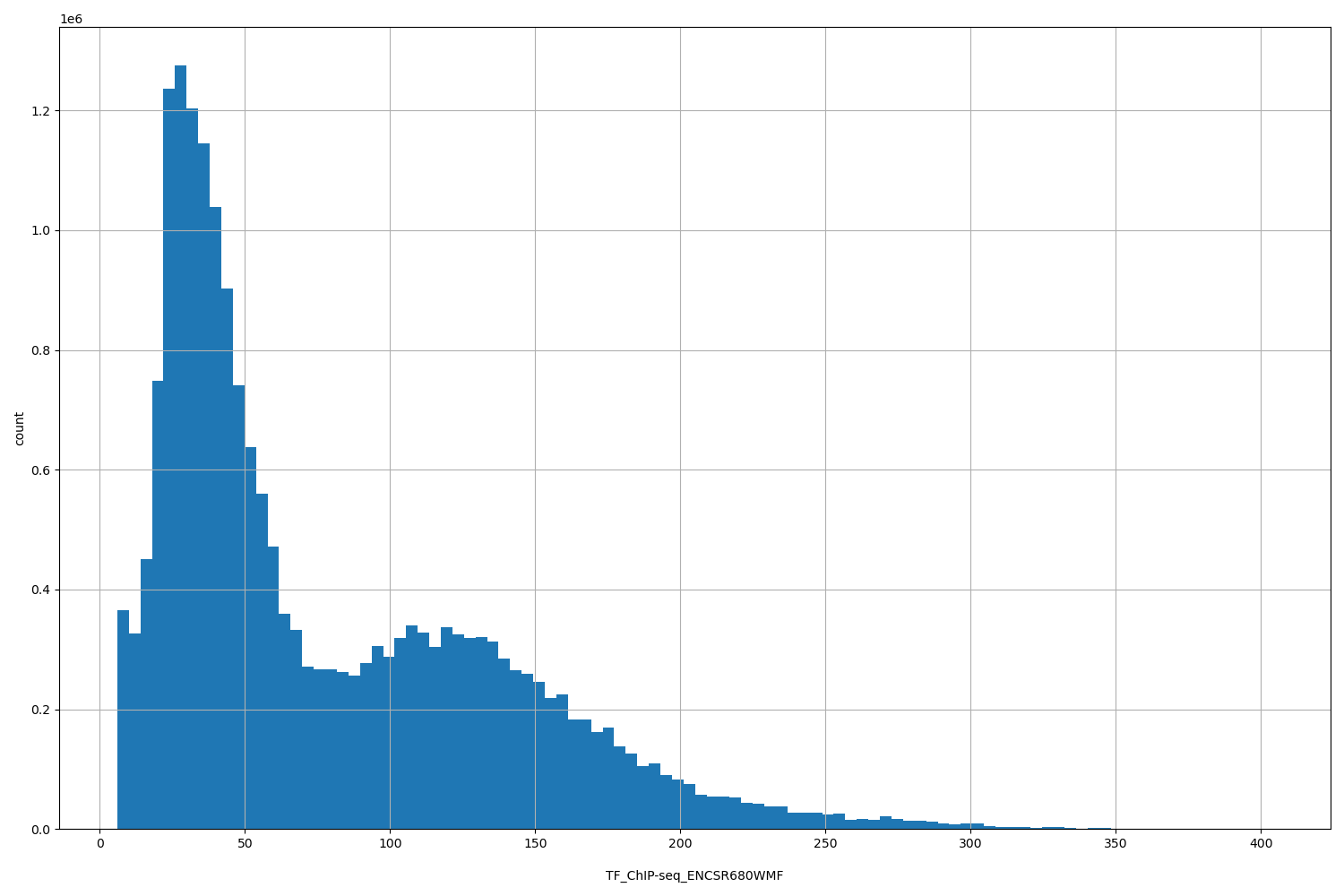 HISTOGRAM FOR TF_ChIP-seq_ENCSR680WMF