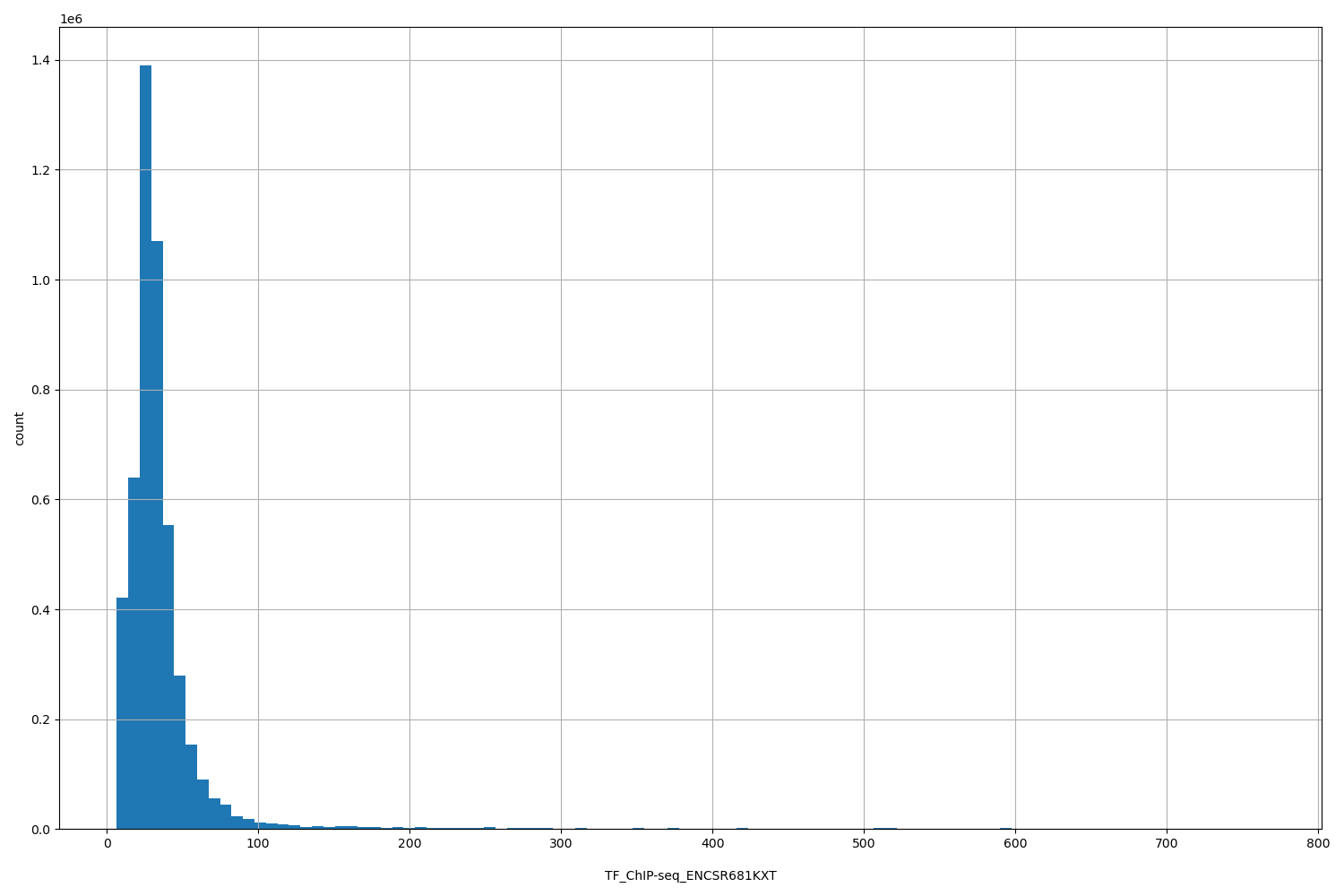 HISTOGRAM FOR TF_ChIP-seq_ENCSR681KXT