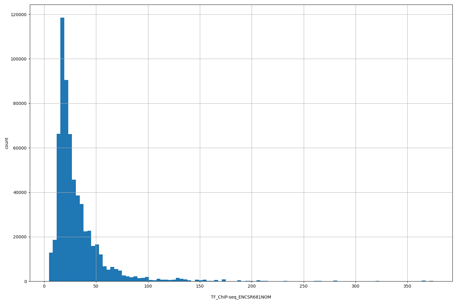 HISTOGRAM FOR TF_ChIP-seq_ENCSR681NOM