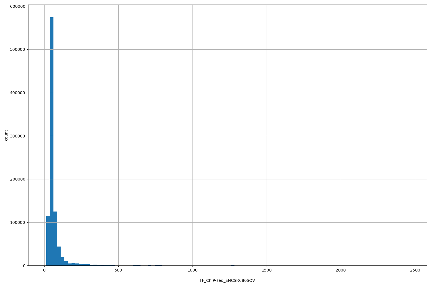 HISTOGRAM FOR TF_ChIP-seq_ENCSR686SOV
