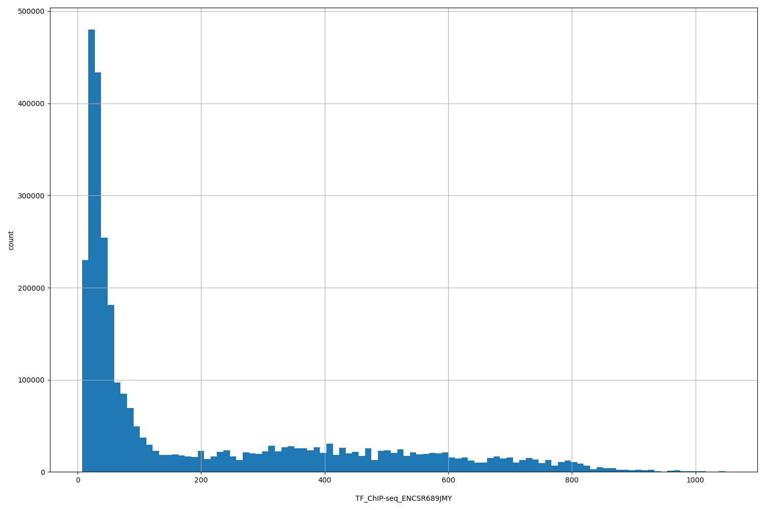 HISTOGRAM FOR TF_ChIP-seq_ENCSR689JMY