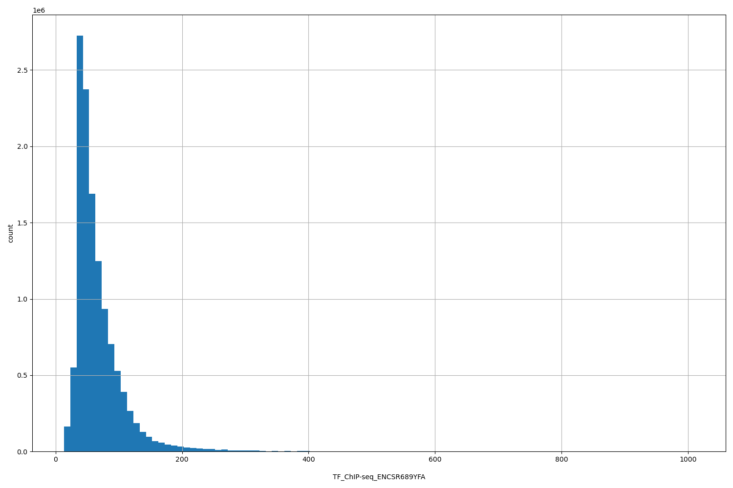 HISTOGRAM FOR TF_ChIP-seq_ENCSR689YFA