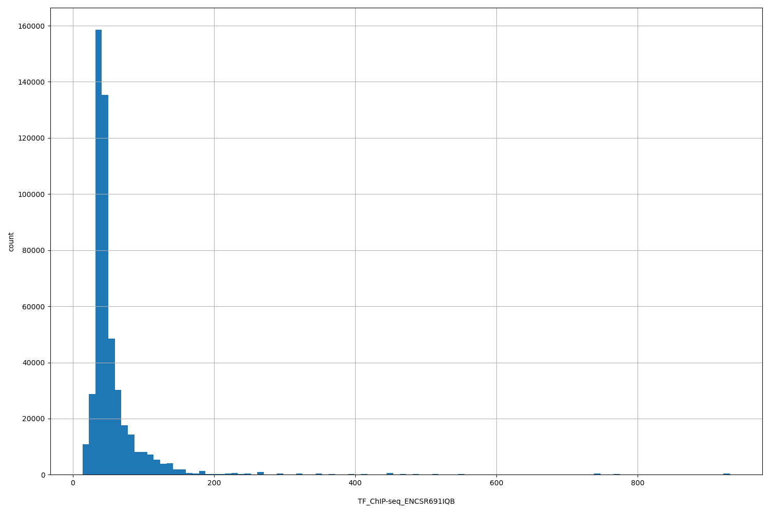 HISTOGRAM FOR TF_ChIP-seq_ENCSR691IQB