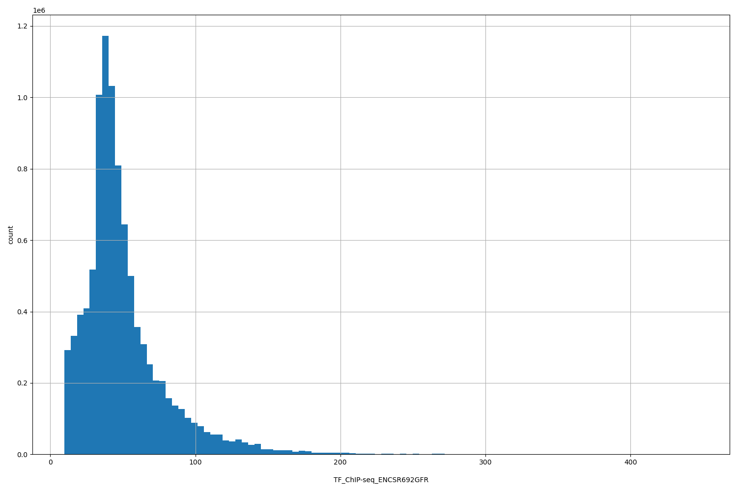 HISTOGRAM FOR TF_ChIP-seq_ENCSR692GFR
