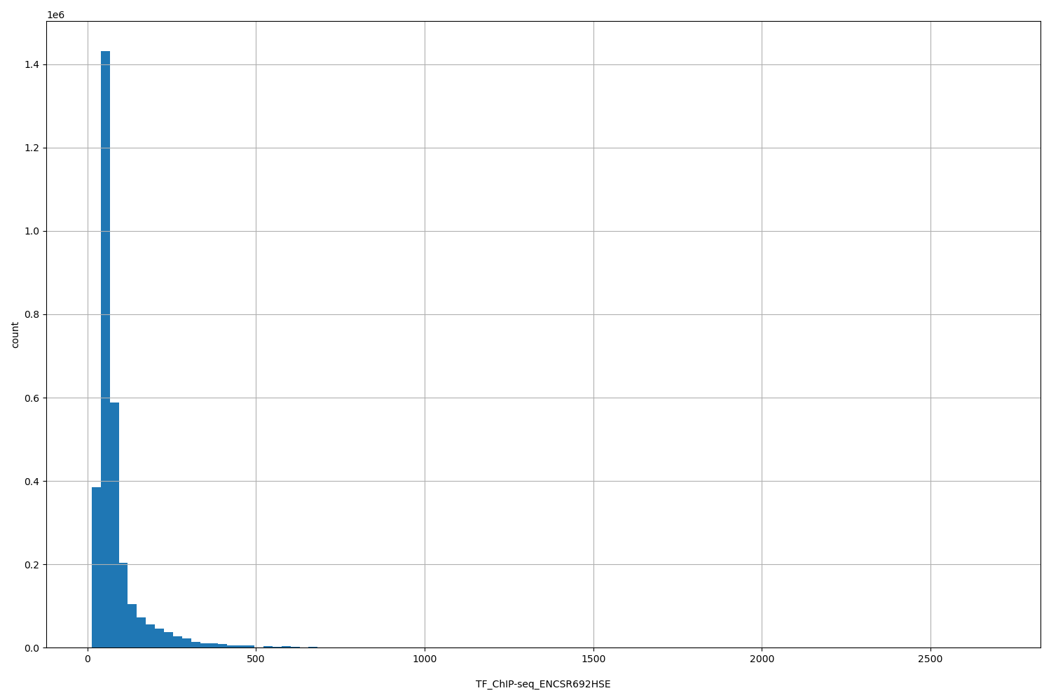 HISTOGRAM FOR TF_ChIP-seq_ENCSR692HSE