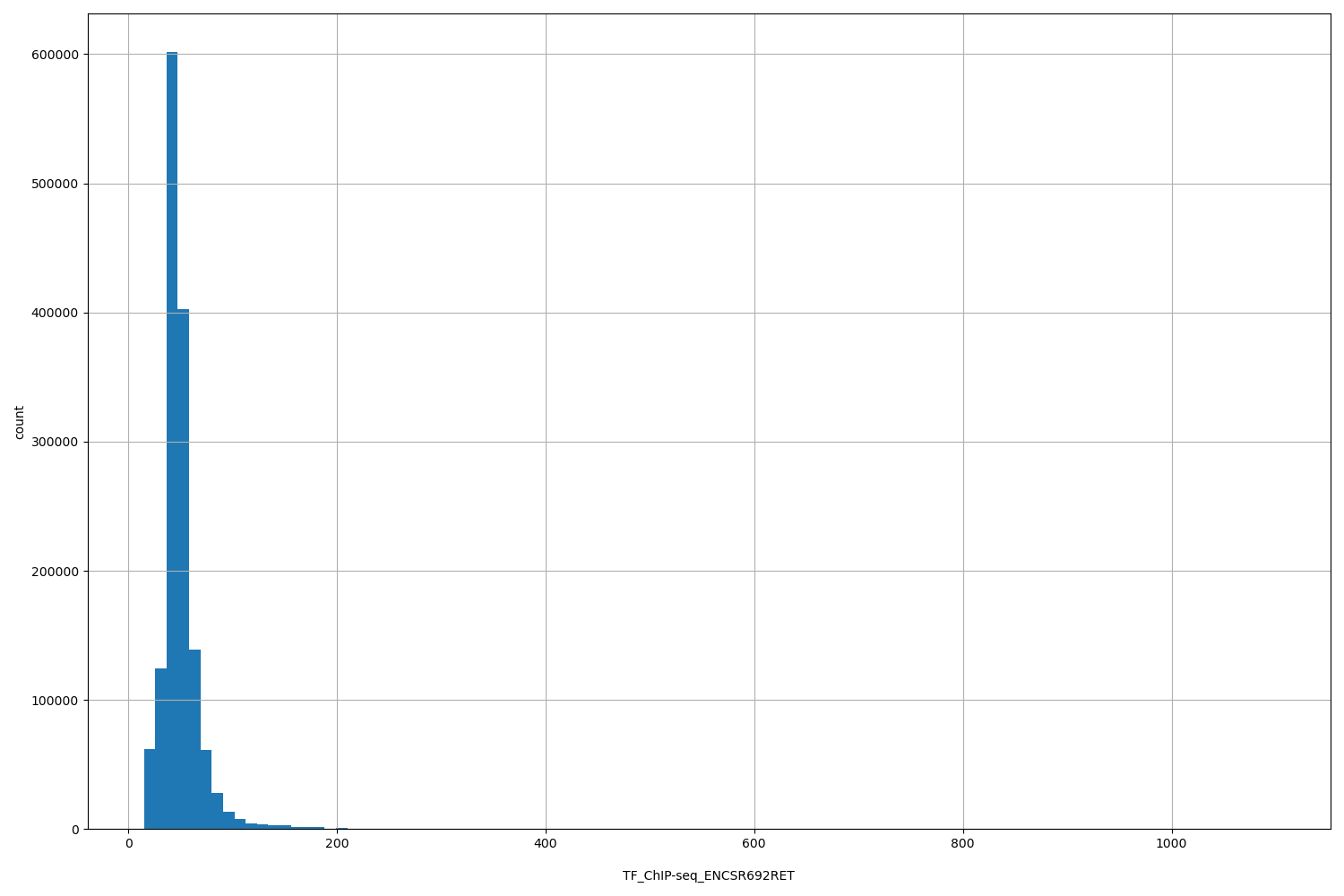 HISTOGRAM FOR TF_ChIP-seq_ENCSR692RET