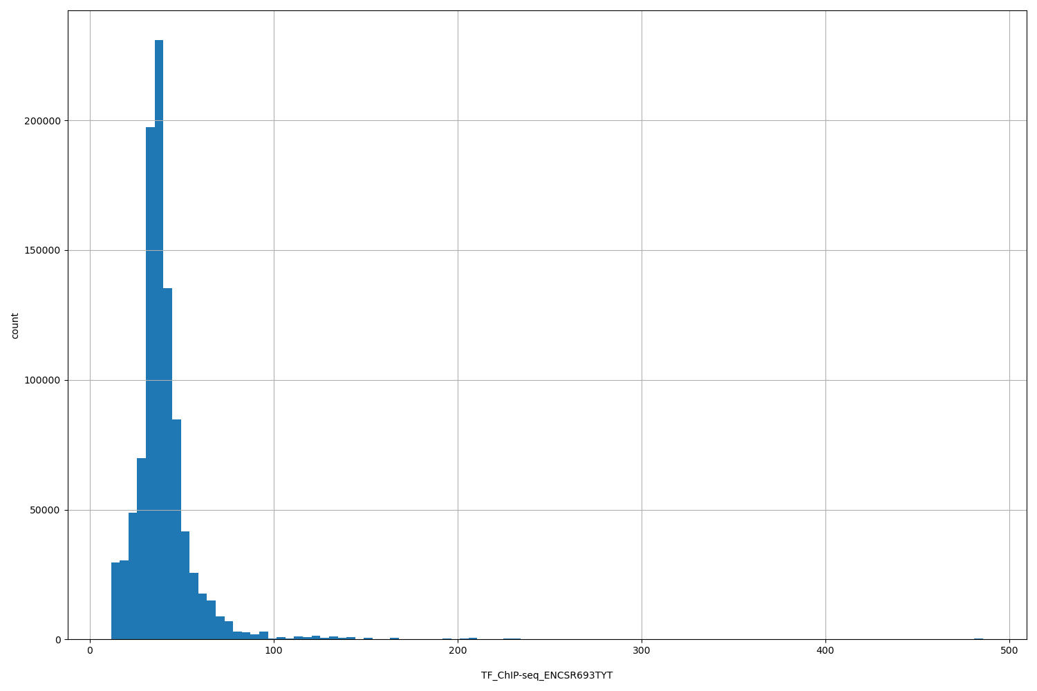 HISTOGRAM FOR TF_ChIP-seq_ENCSR693TYT