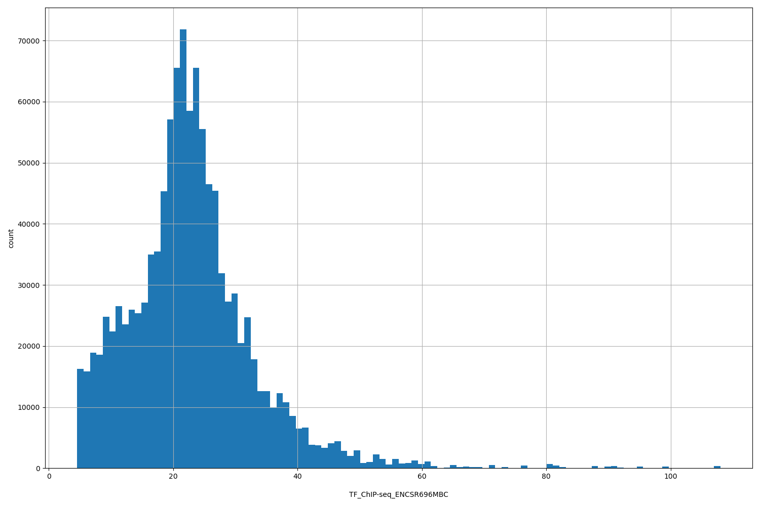 HISTOGRAM FOR TF_ChIP-seq_ENCSR696MBC