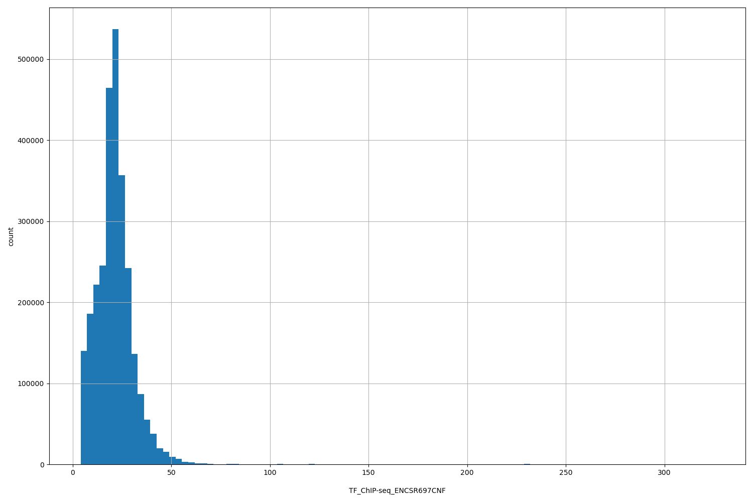 HISTOGRAM FOR TF_ChIP-seq_ENCSR697CNF