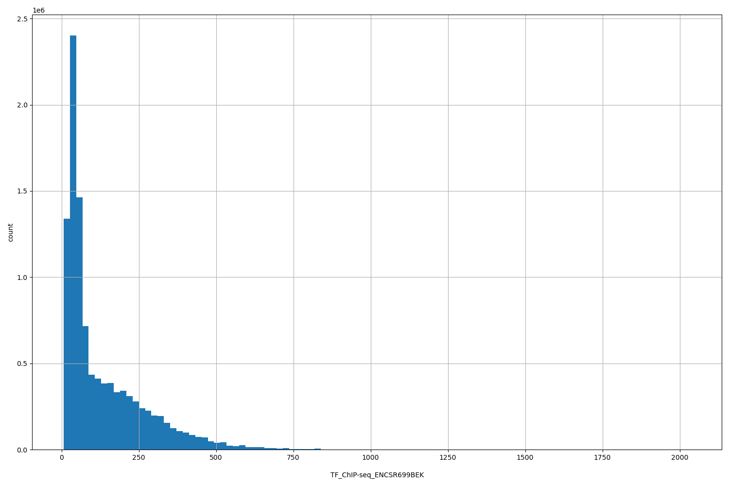 HISTOGRAM FOR TF_ChIP-seq_ENCSR699BEK