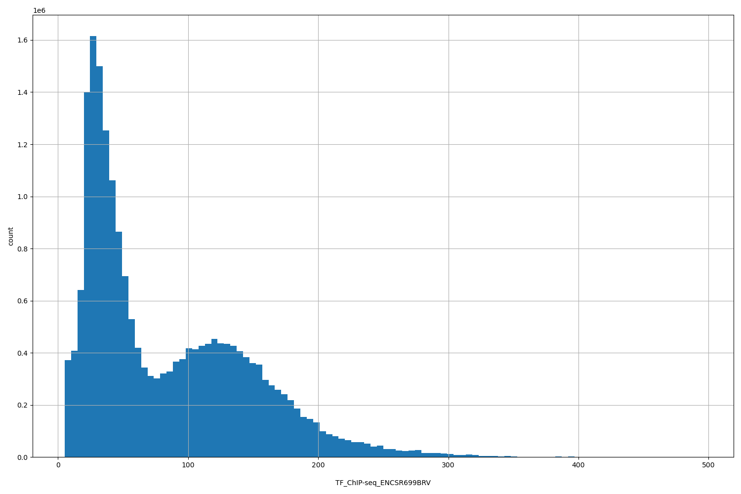 HISTOGRAM FOR TF_ChIP-seq_ENCSR699BRV