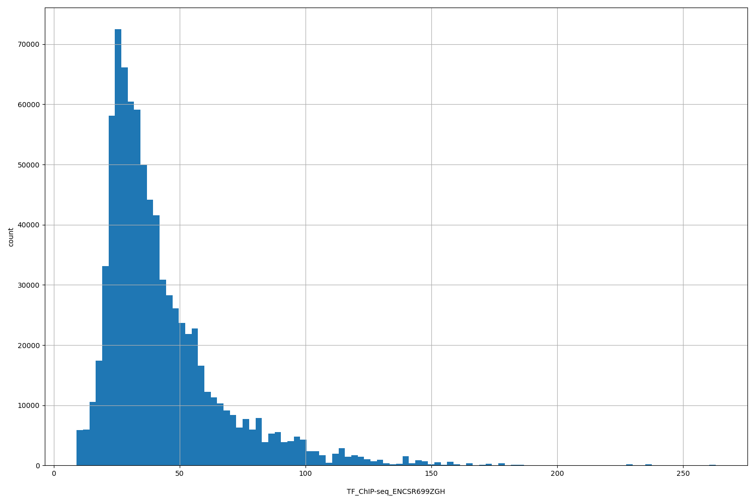 HISTOGRAM FOR TF_ChIP-seq_ENCSR699ZGH