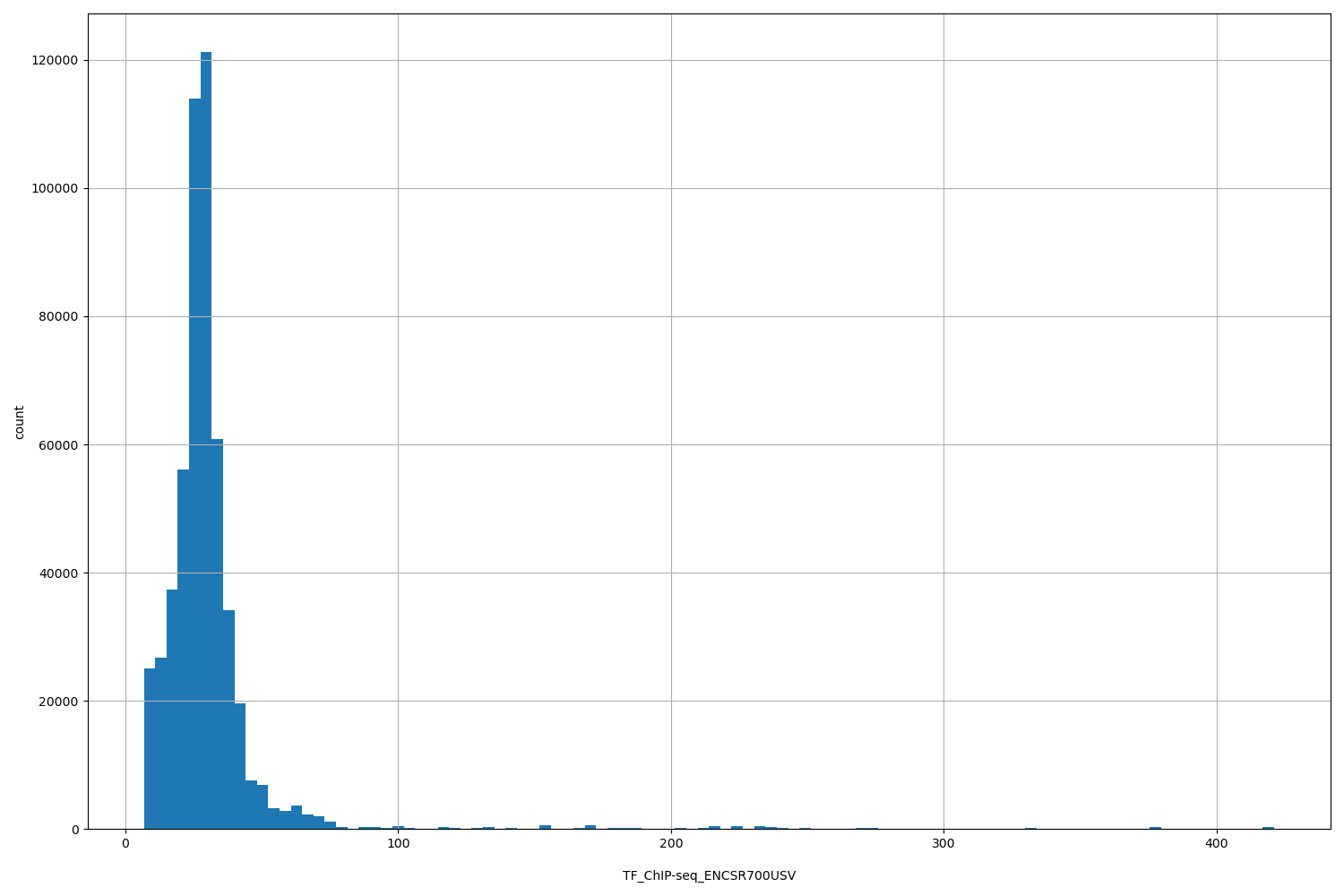 HISTOGRAM FOR TF_ChIP-seq_ENCSR700USV