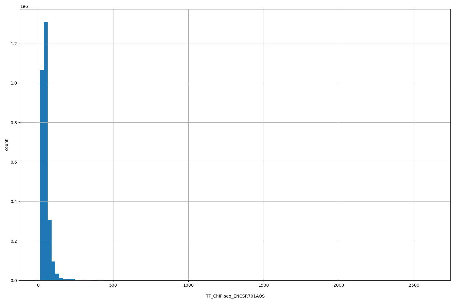 HISTOGRAM FOR TF_ChIP-seq_ENCSR701AQS