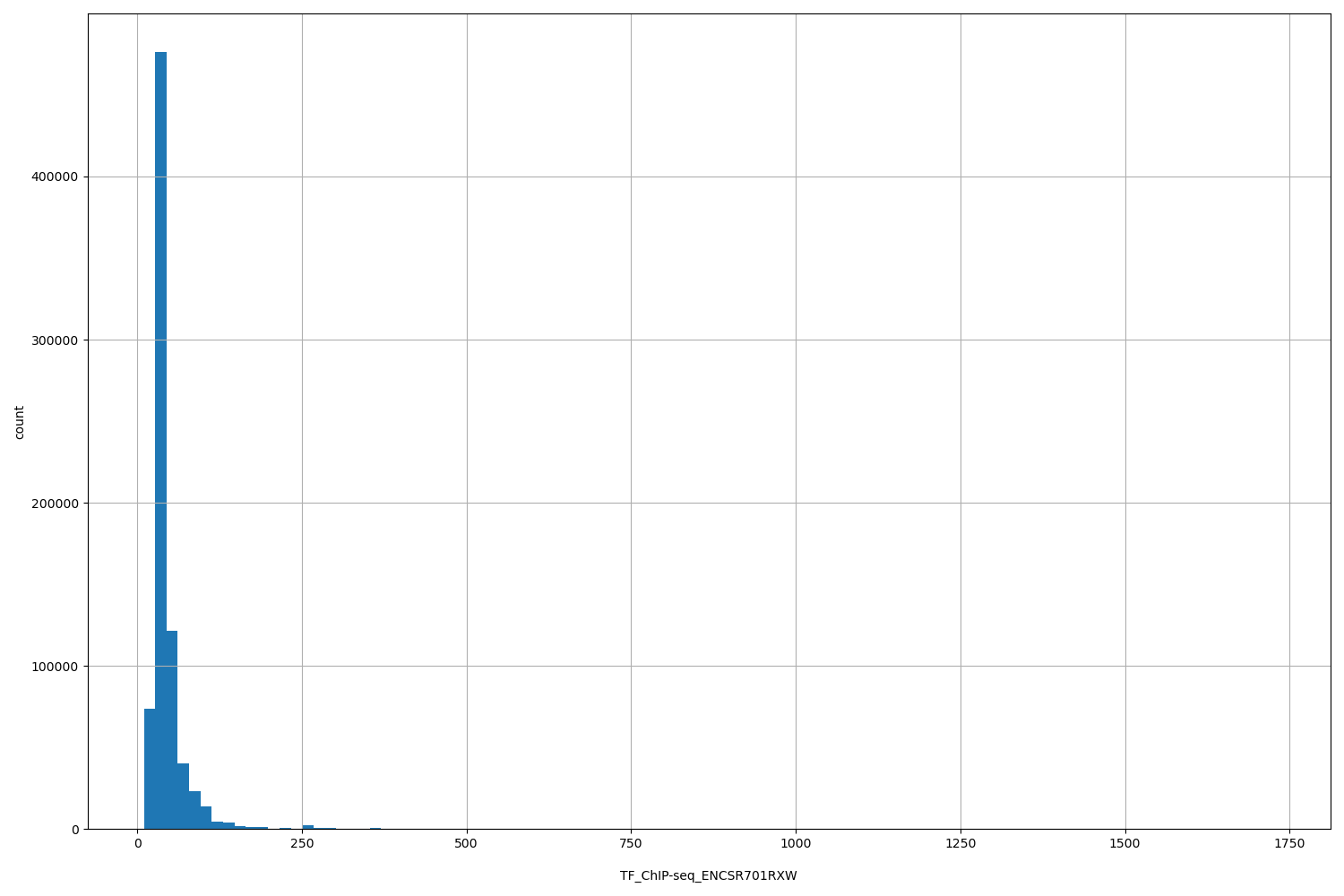 HISTOGRAM FOR TF_ChIP-seq_ENCSR701RXW