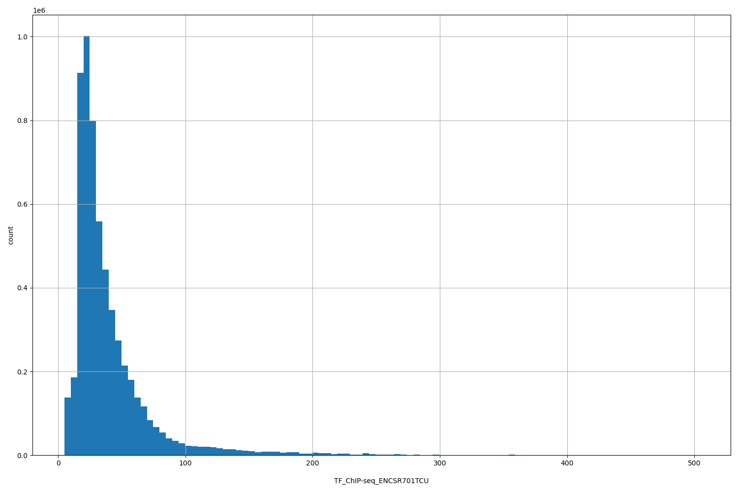 HISTOGRAM FOR TF_ChIP-seq_ENCSR701TCU
