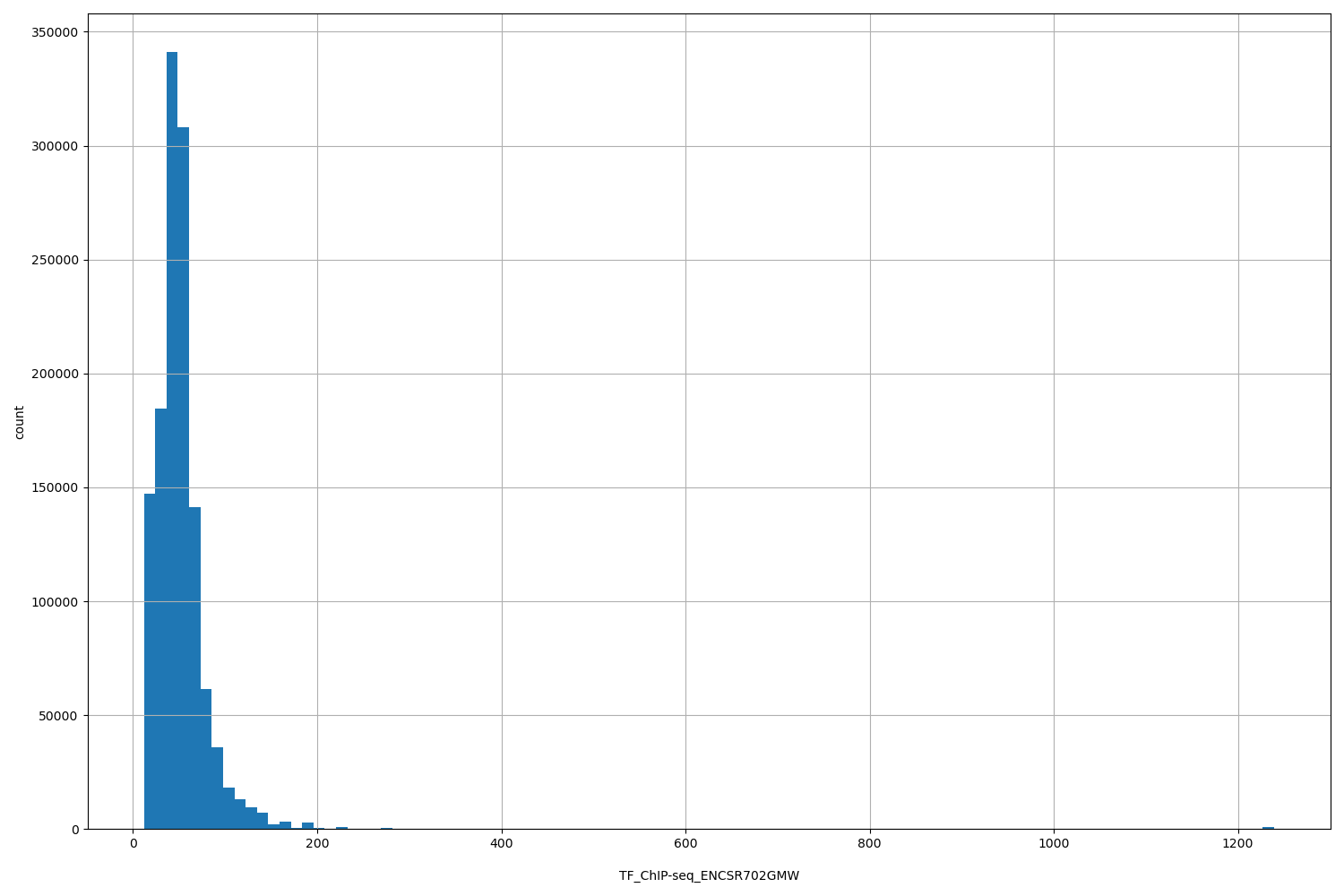 HISTOGRAM FOR TF_ChIP-seq_ENCSR702GMW