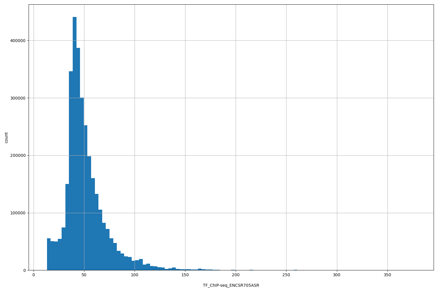 HISTOGRAM FOR TF_ChIP-seq_ENCSR705ASR