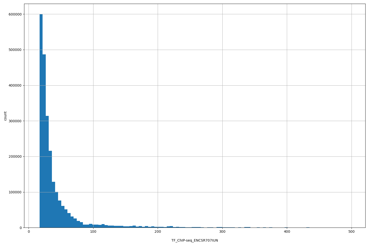 HISTOGRAM FOR TF_ChIP-seq_ENCSR707IUN
