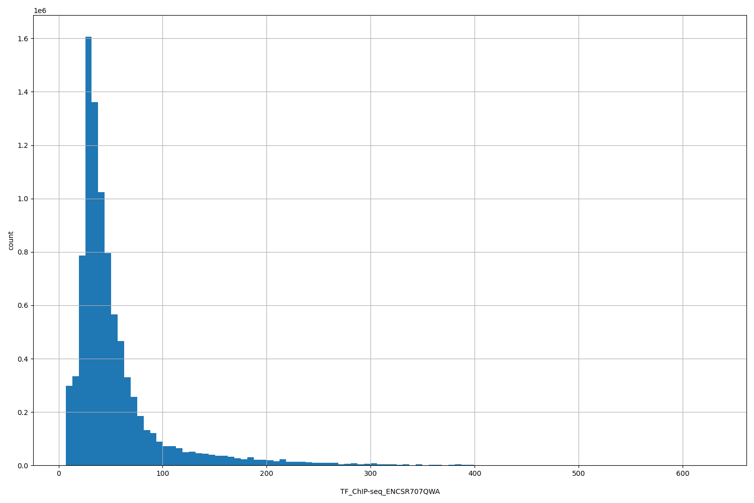 HISTOGRAM FOR TF_ChIP-seq_ENCSR707QWA