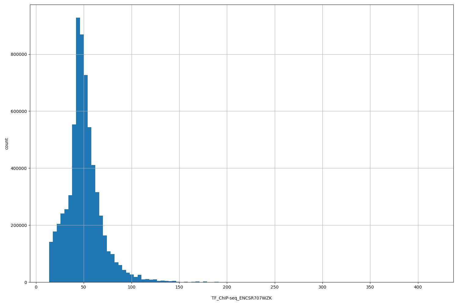 HISTOGRAM FOR TF_ChIP-seq_ENCSR707WZK