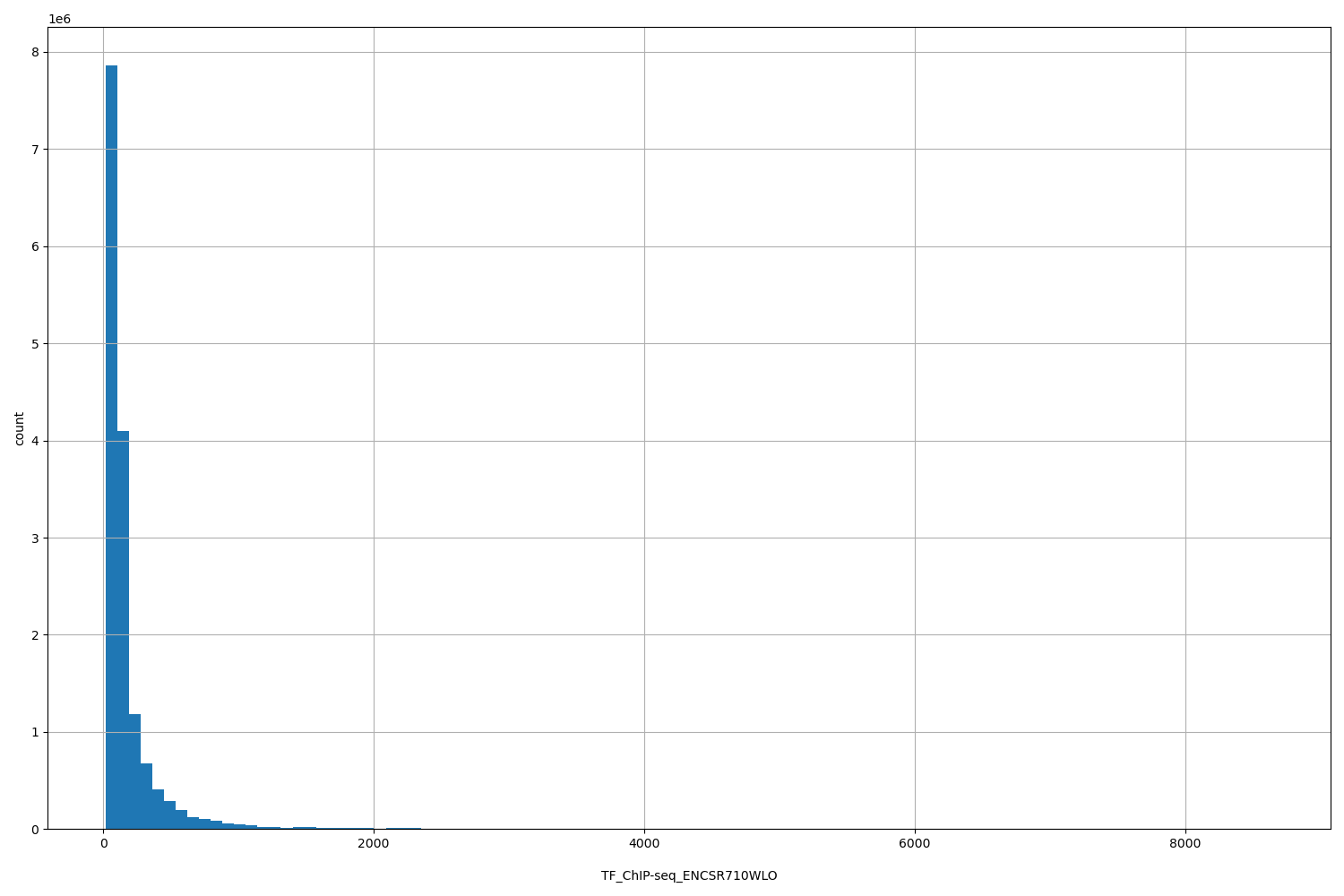 HISTOGRAM FOR TF_ChIP-seq_ENCSR710WLO