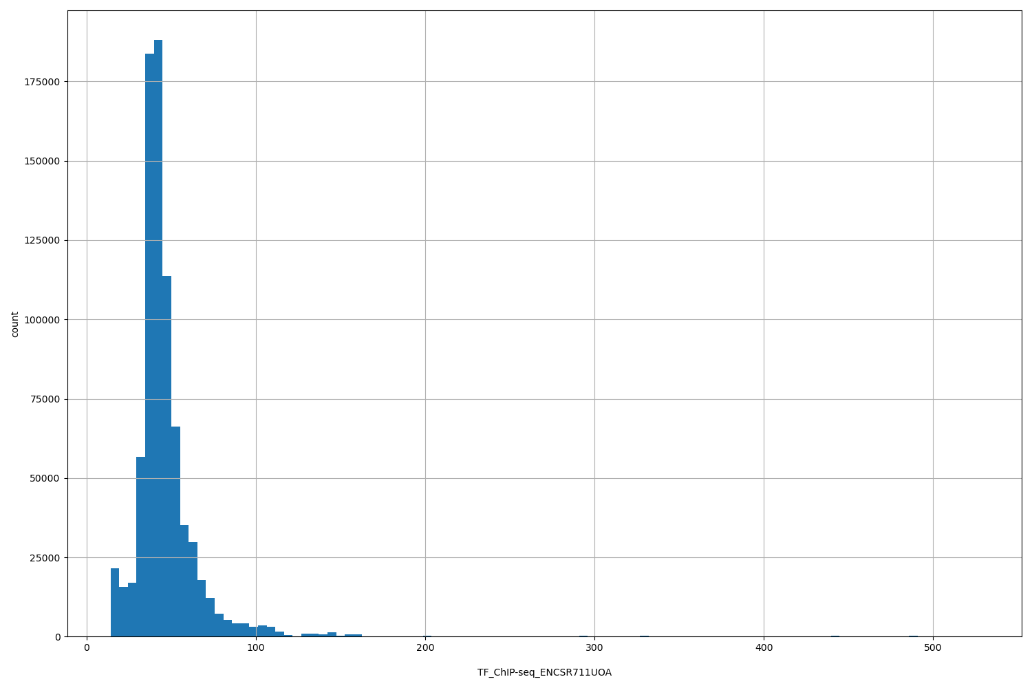 HISTOGRAM FOR TF_ChIP-seq_ENCSR711UOA