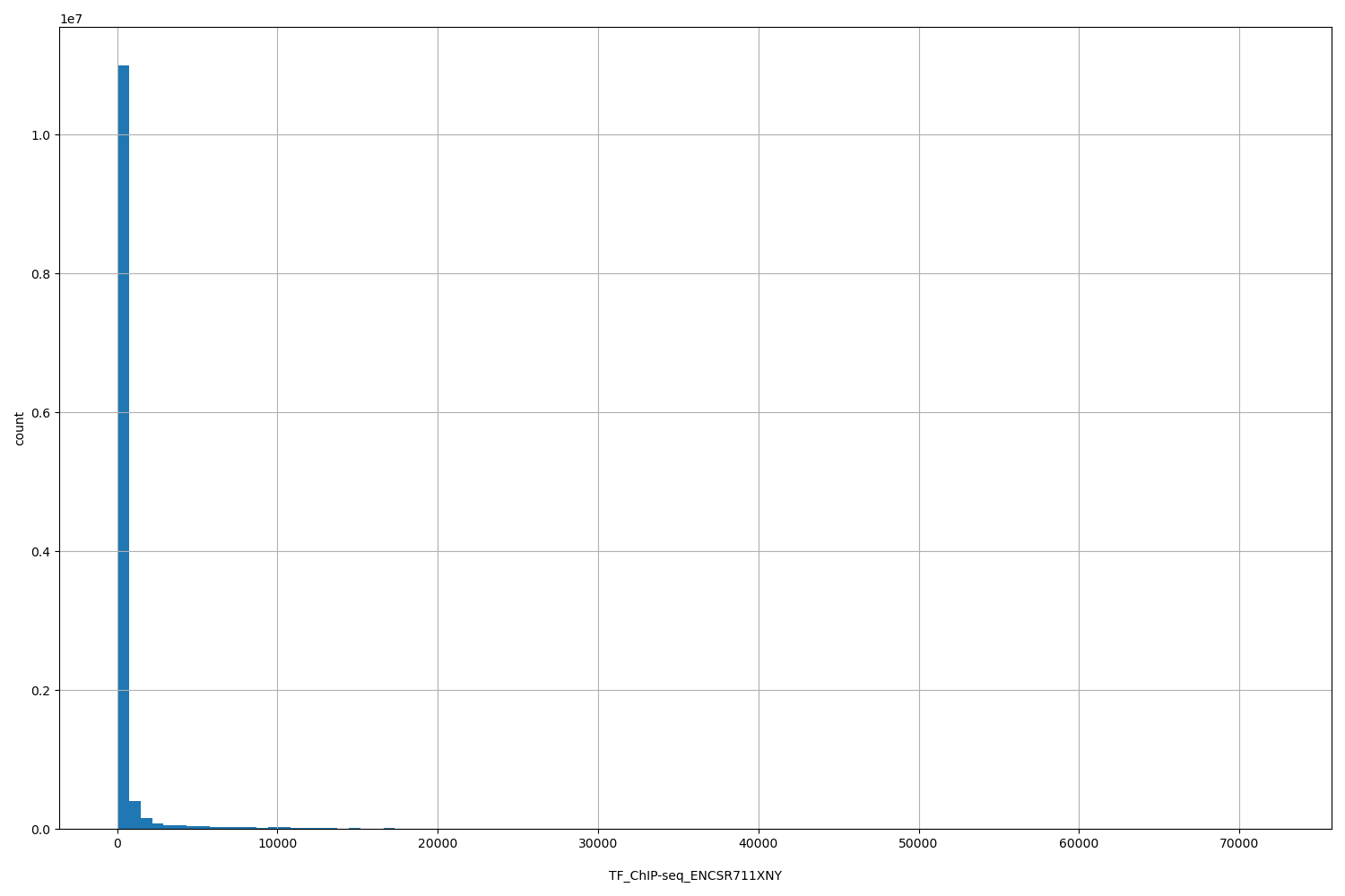 HISTOGRAM FOR TF_ChIP-seq_ENCSR711XNY