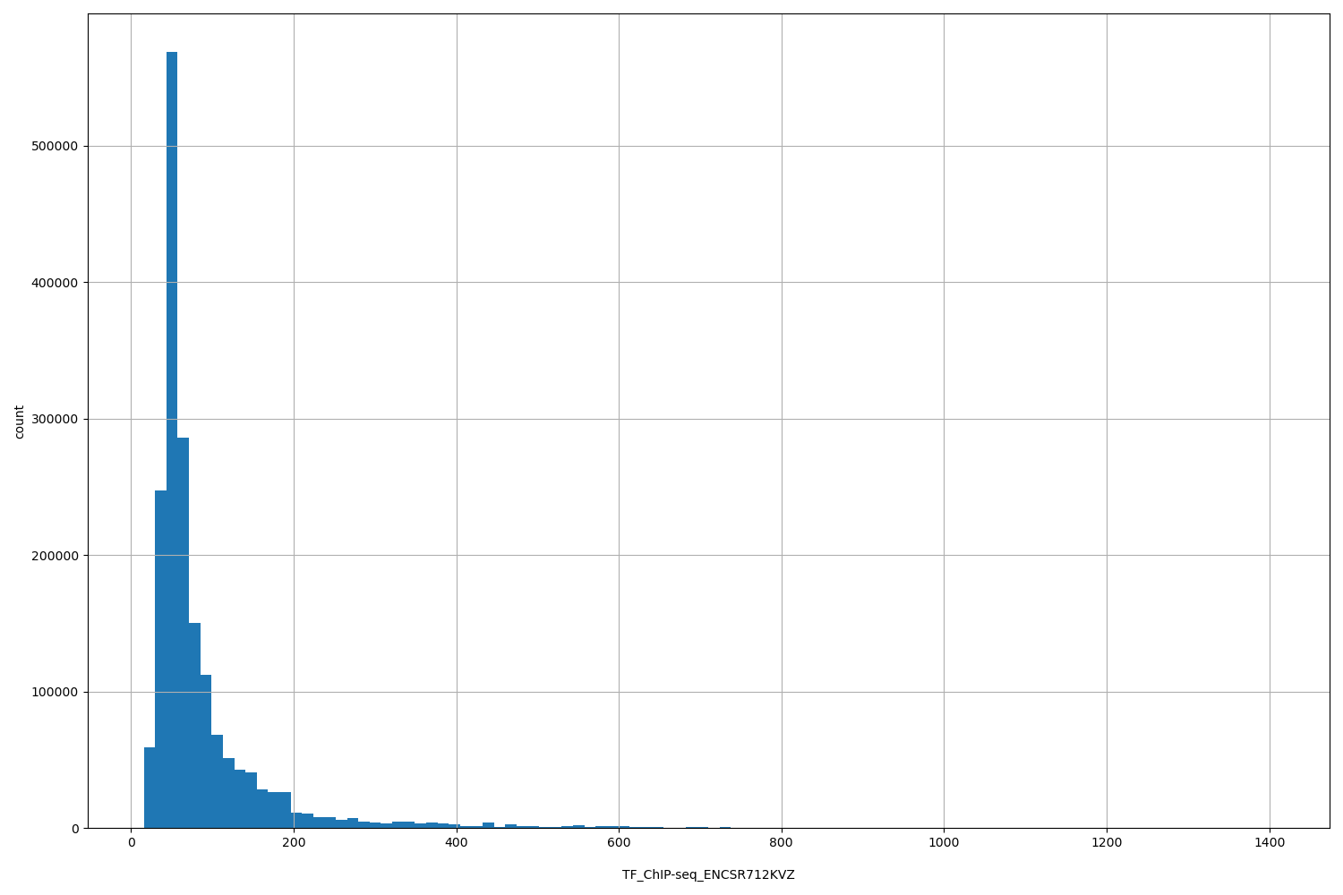 HISTOGRAM FOR TF_ChIP-seq_ENCSR712KVZ