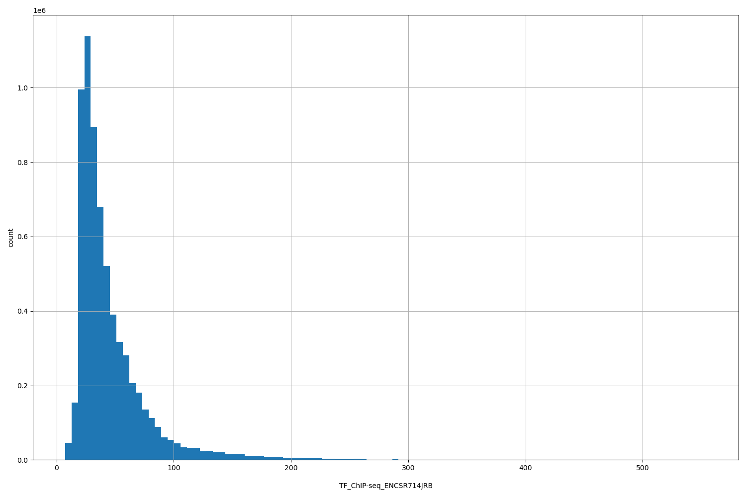 HISTOGRAM FOR TF_ChIP-seq_ENCSR714JRB