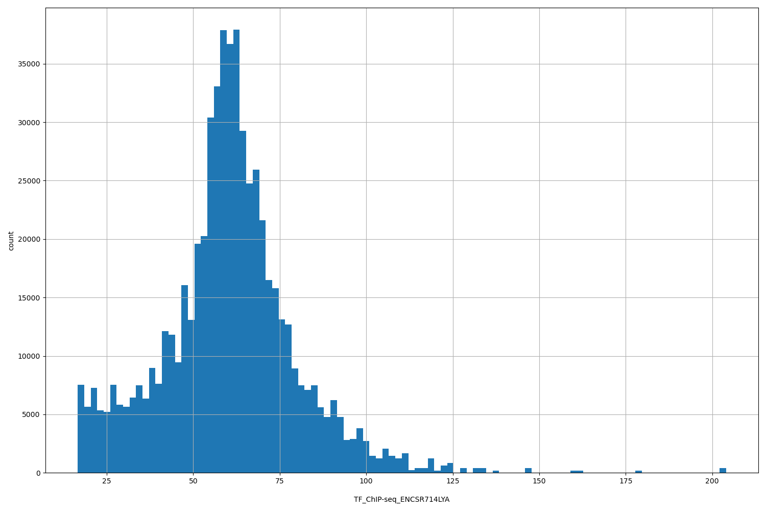 HISTOGRAM FOR TF_ChIP-seq_ENCSR714LYA