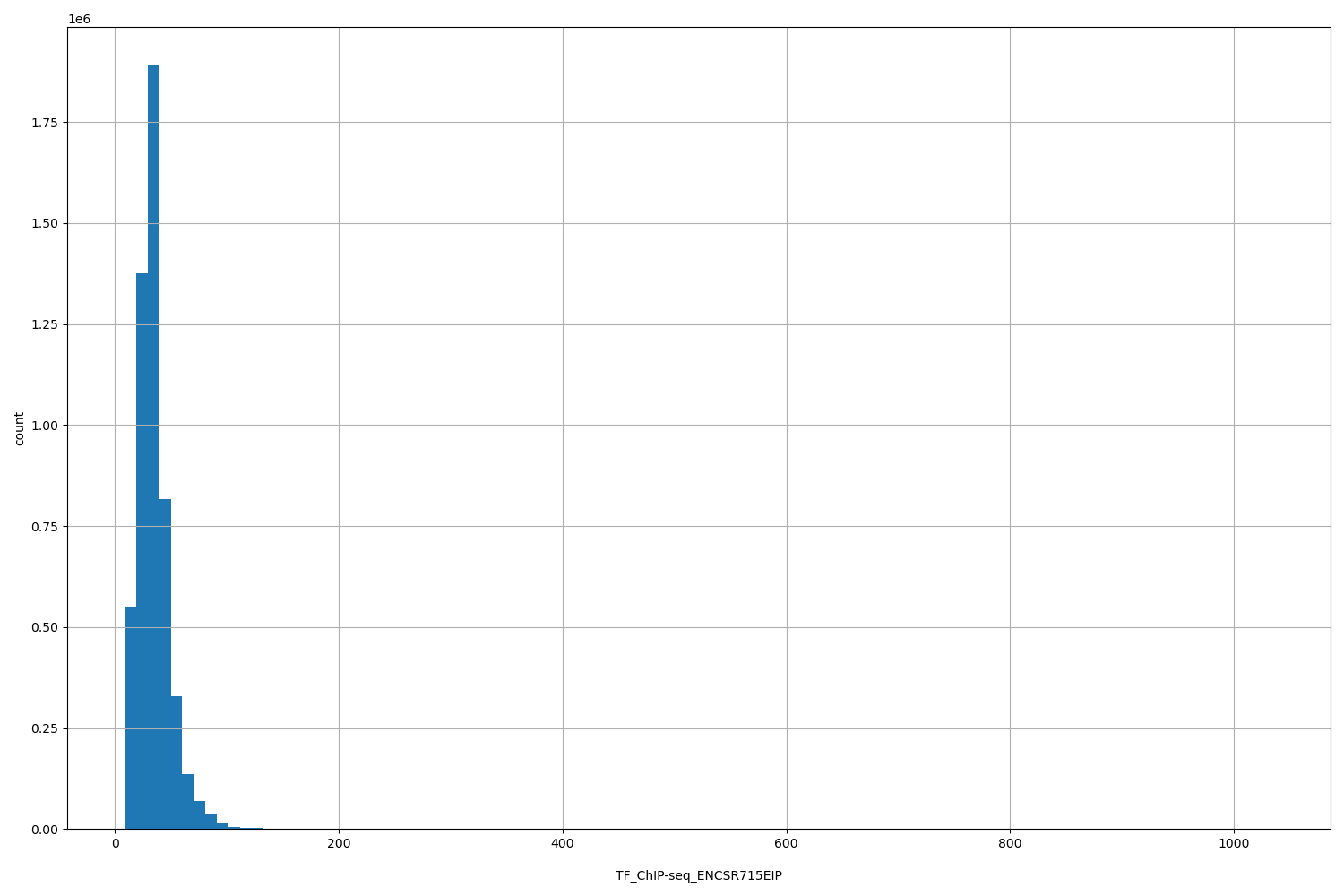 HISTOGRAM FOR TF_ChIP-seq_ENCSR715EIP