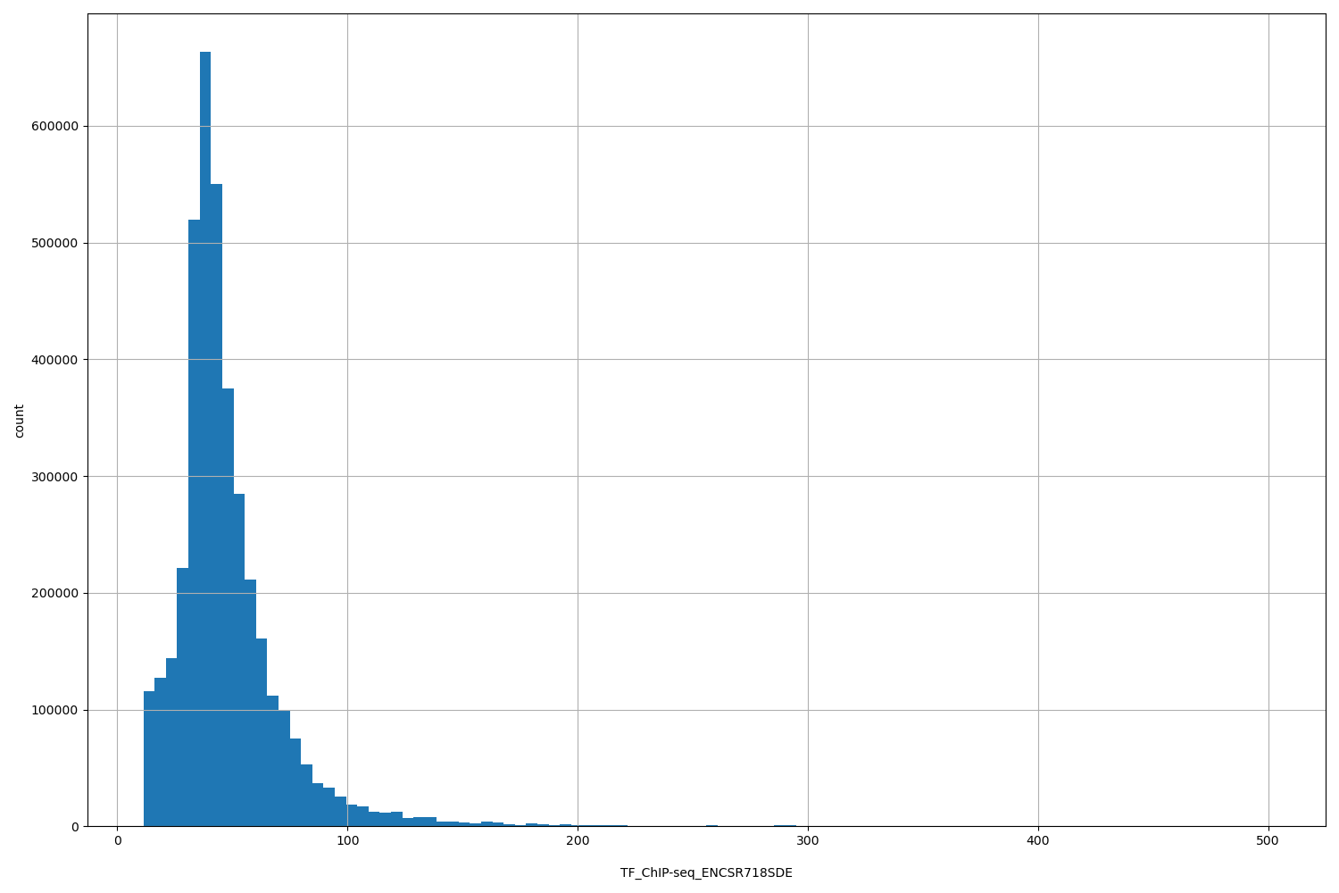 HISTOGRAM FOR TF_ChIP-seq_ENCSR718SDE