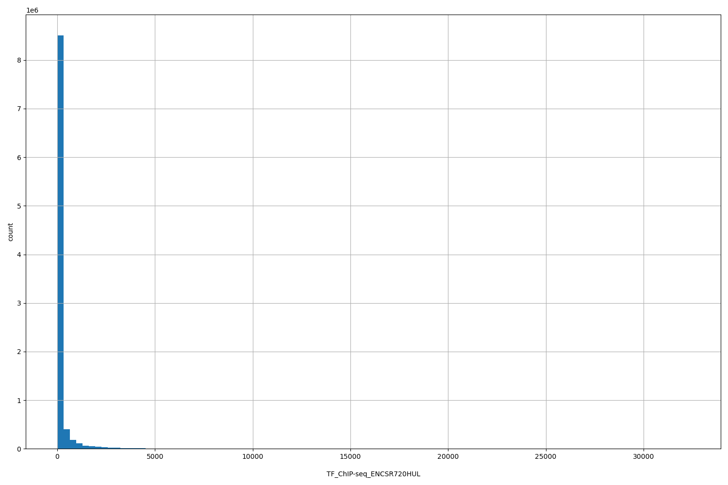 HISTOGRAM FOR TF_ChIP-seq_ENCSR720HUL