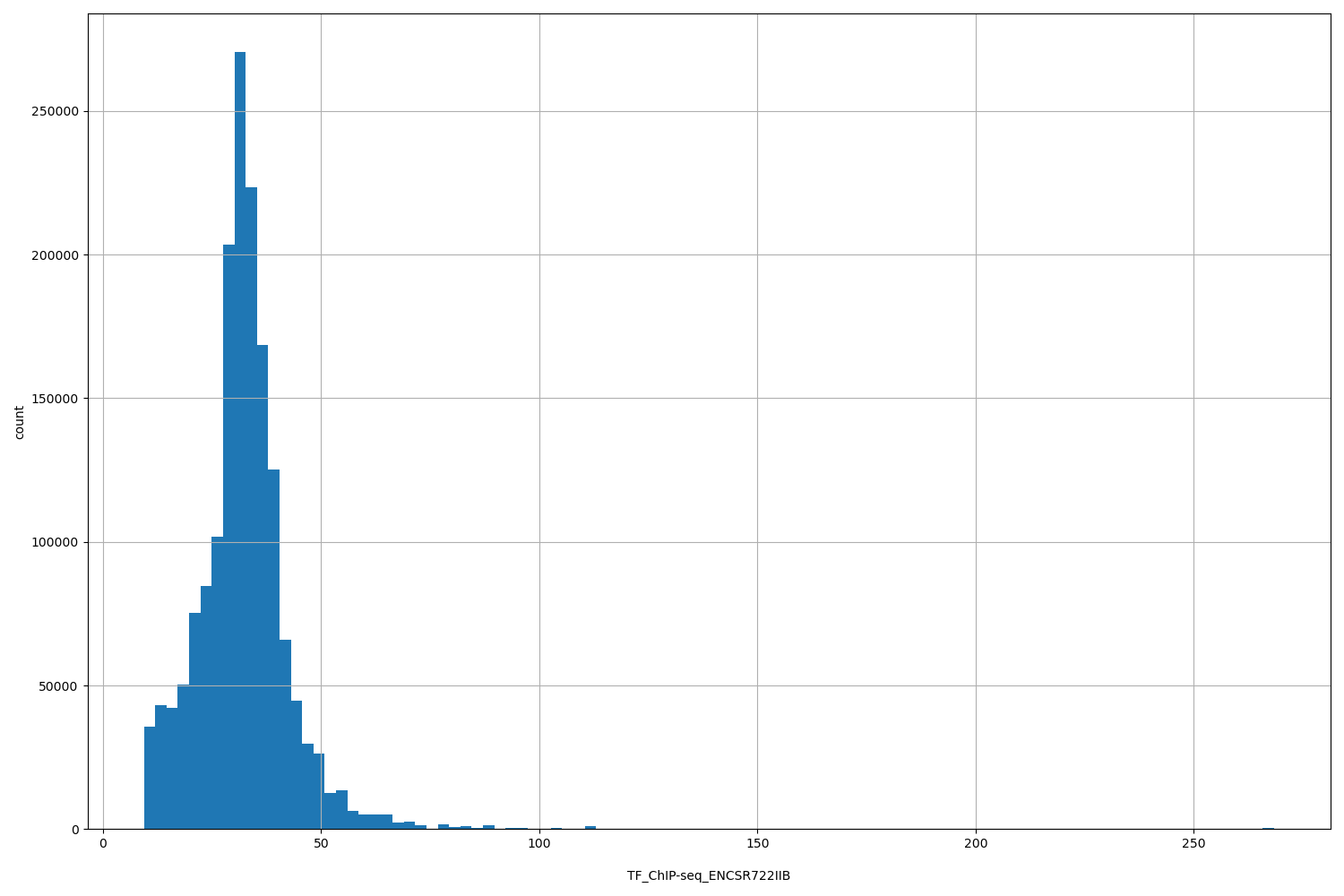 HISTOGRAM FOR TF_ChIP-seq_ENCSR722IIB