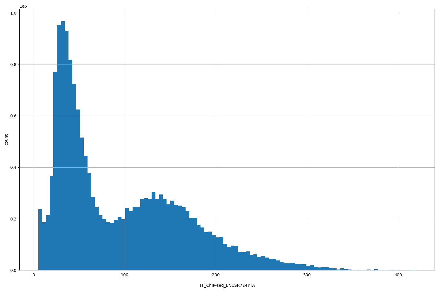HISTOGRAM FOR TF_ChIP-seq_ENCSR724YTA