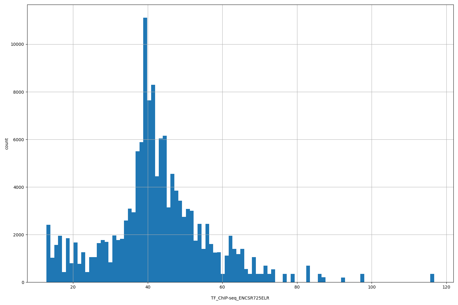 HISTOGRAM FOR TF_ChIP-seq_ENCSR725ELR
