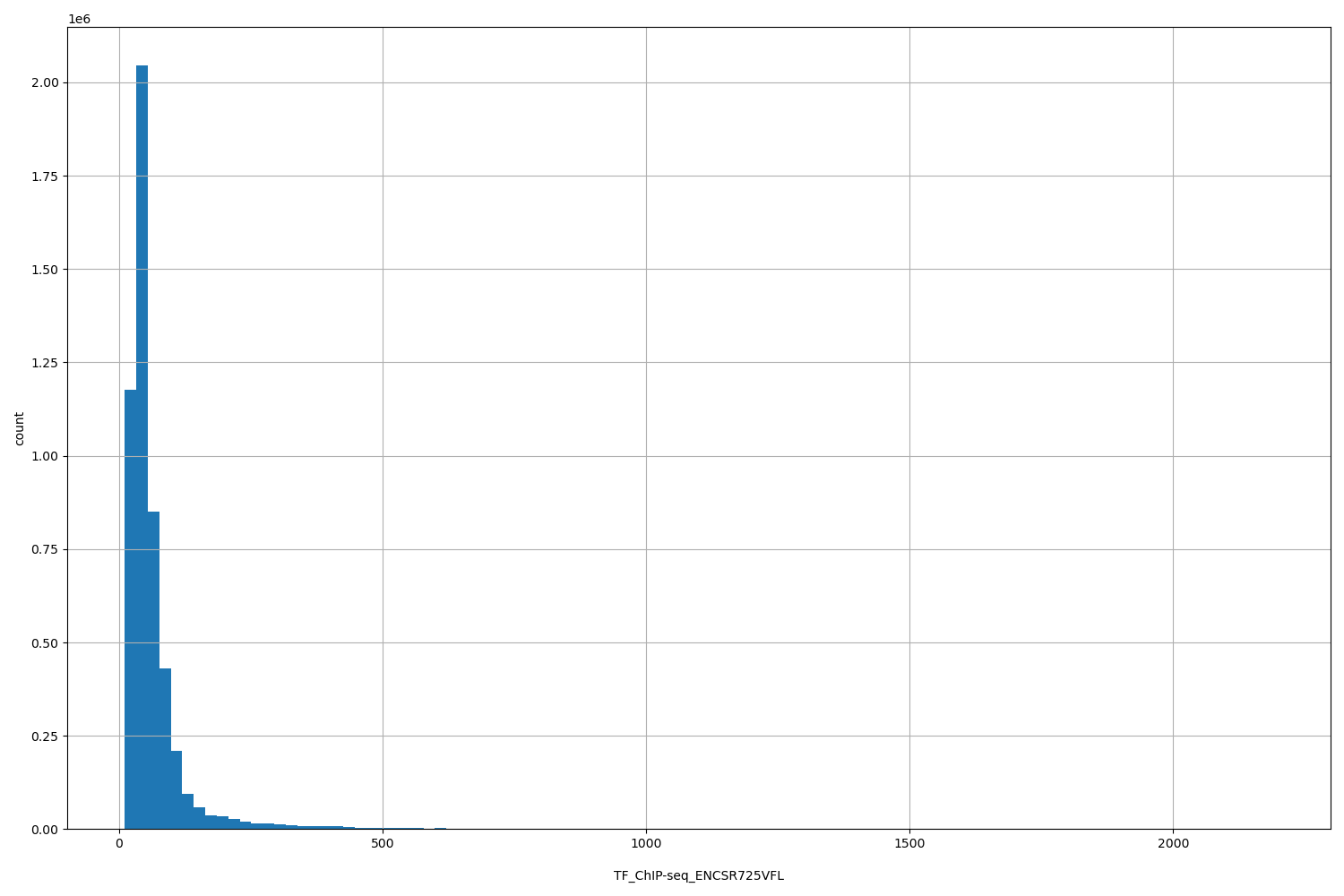 HISTOGRAM FOR TF_ChIP-seq_ENCSR725VFL