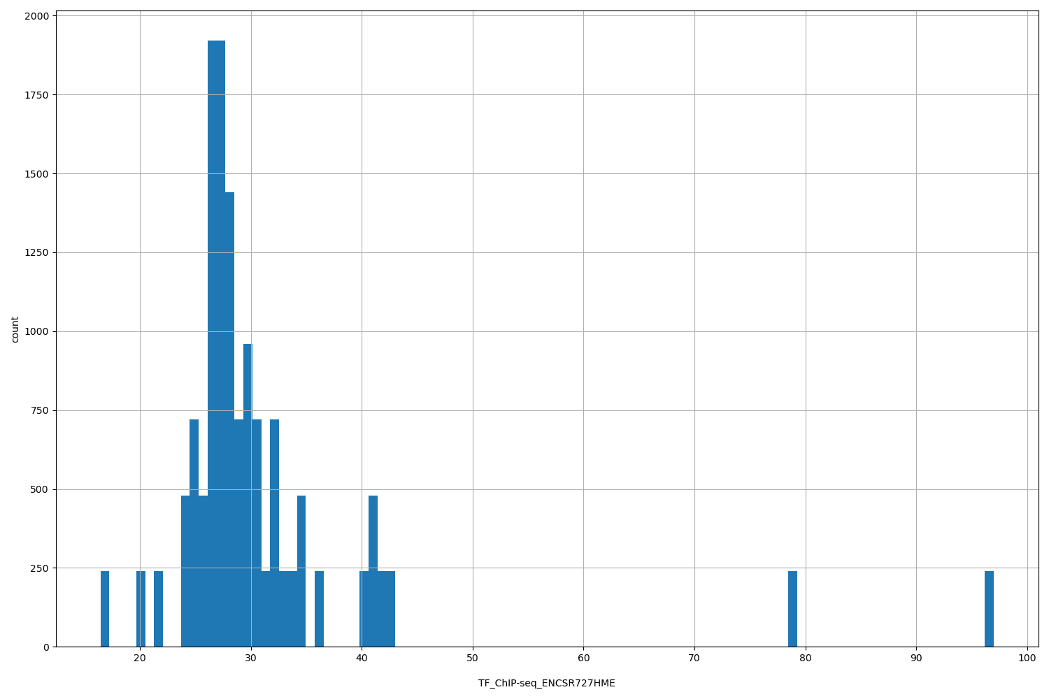 HISTOGRAM FOR TF_ChIP-seq_ENCSR727HME