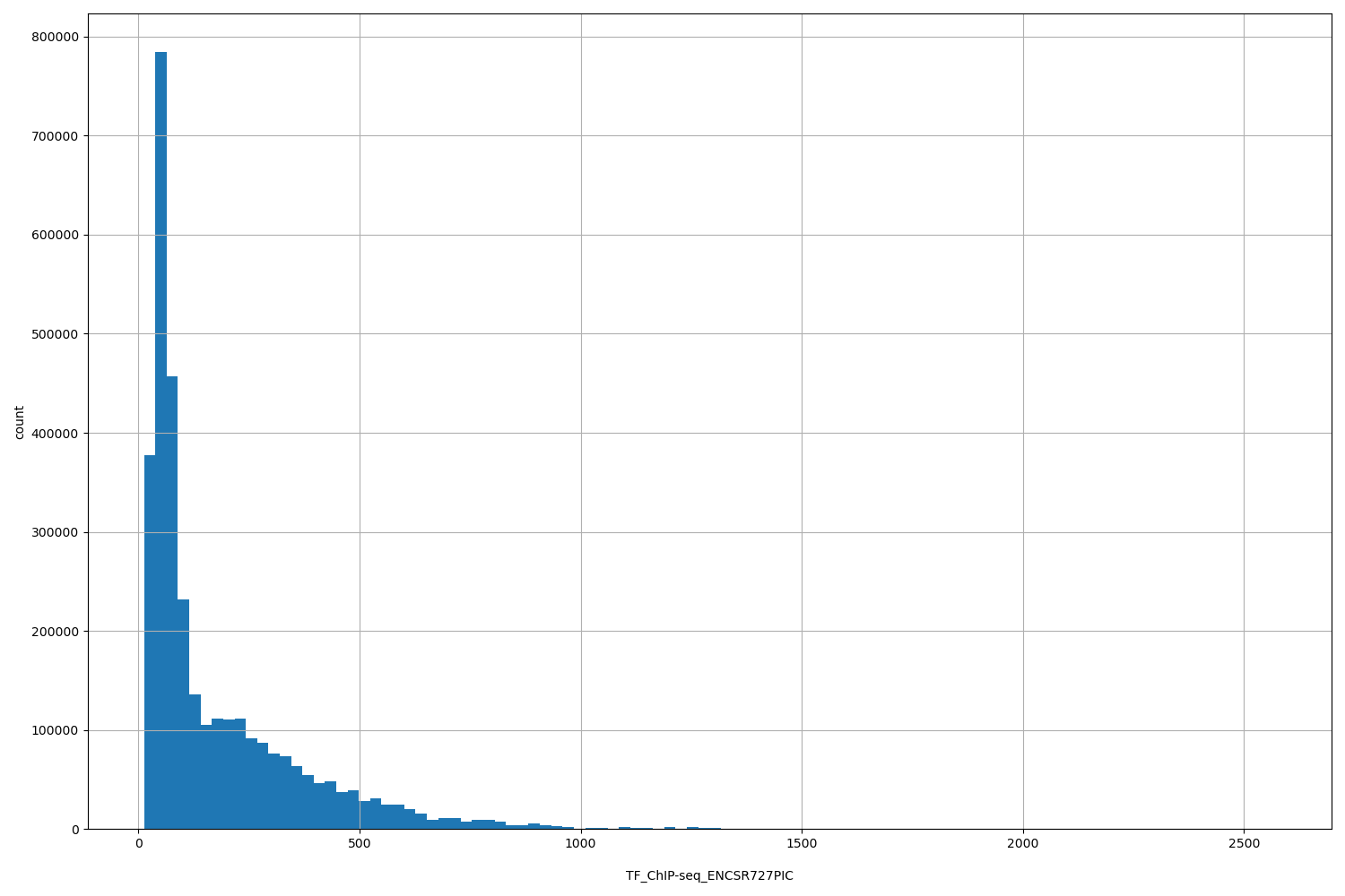 HISTOGRAM FOR TF_ChIP-seq_ENCSR727PIC