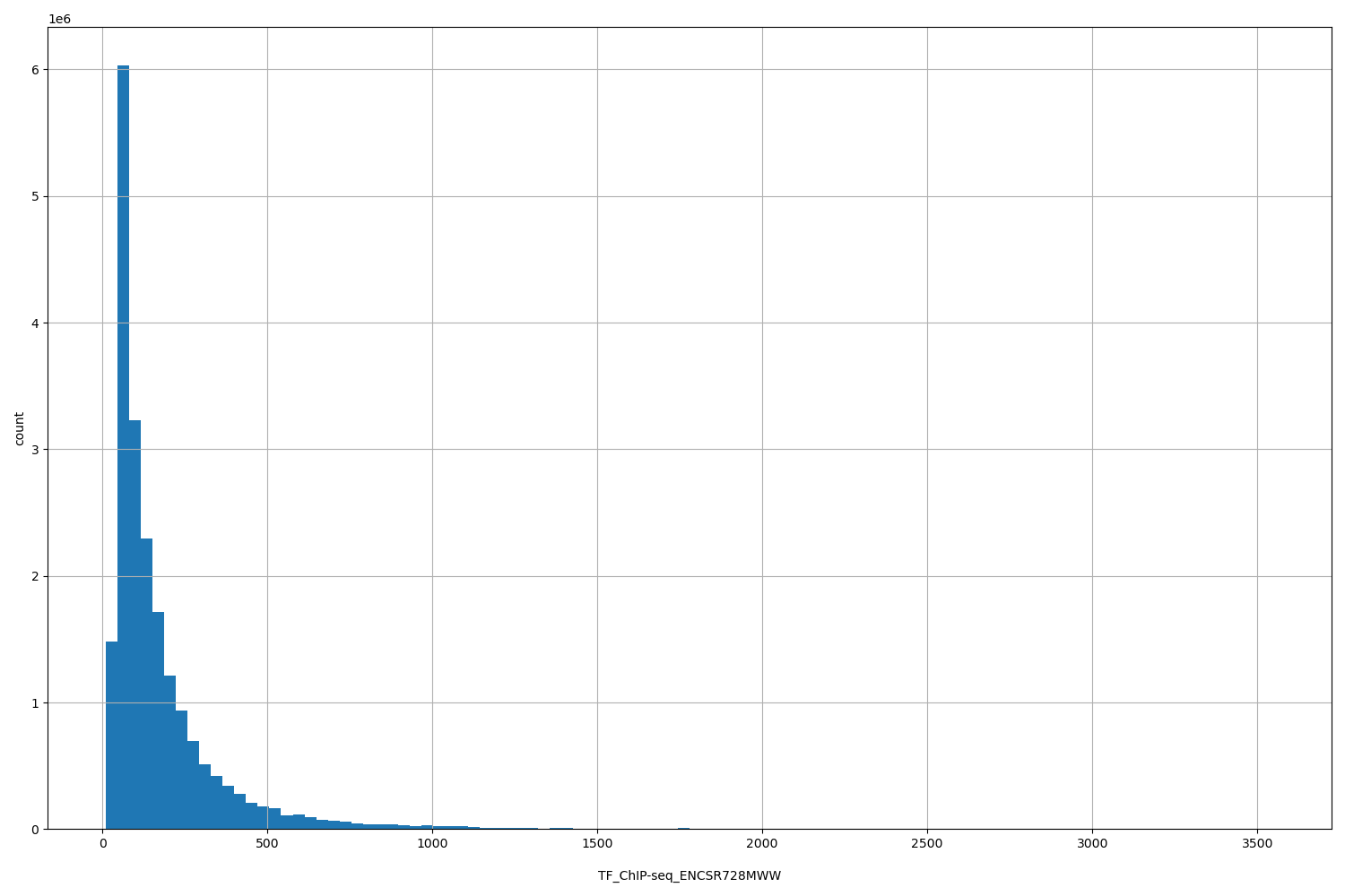 HISTOGRAM FOR TF_ChIP-seq_ENCSR728MWW