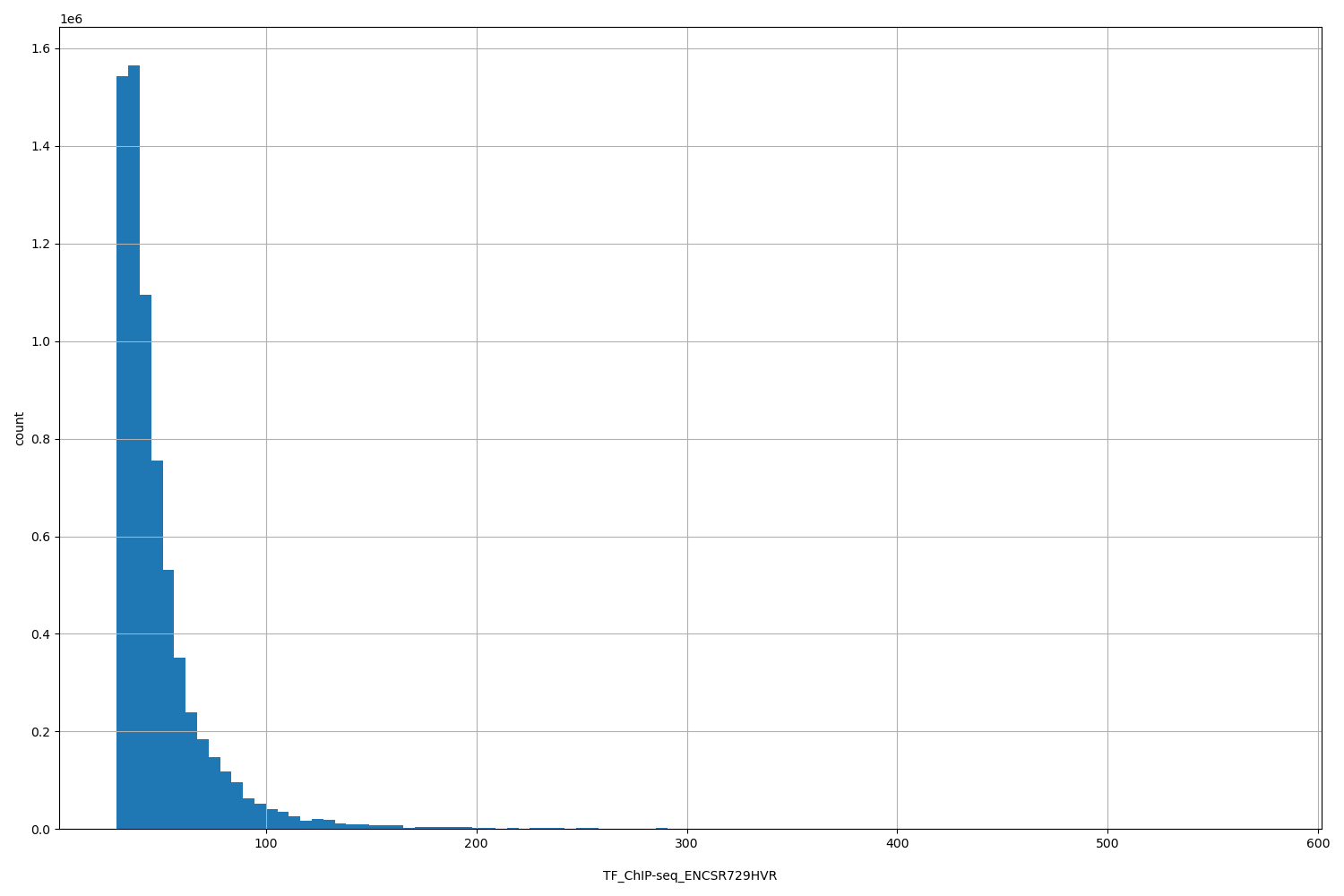 HISTOGRAM FOR TF_ChIP-seq_ENCSR729HVR