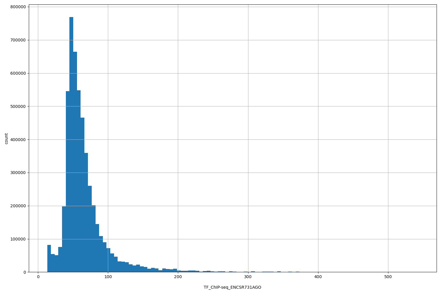 HISTOGRAM FOR TF_ChIP-seq_ENCSR731AGO