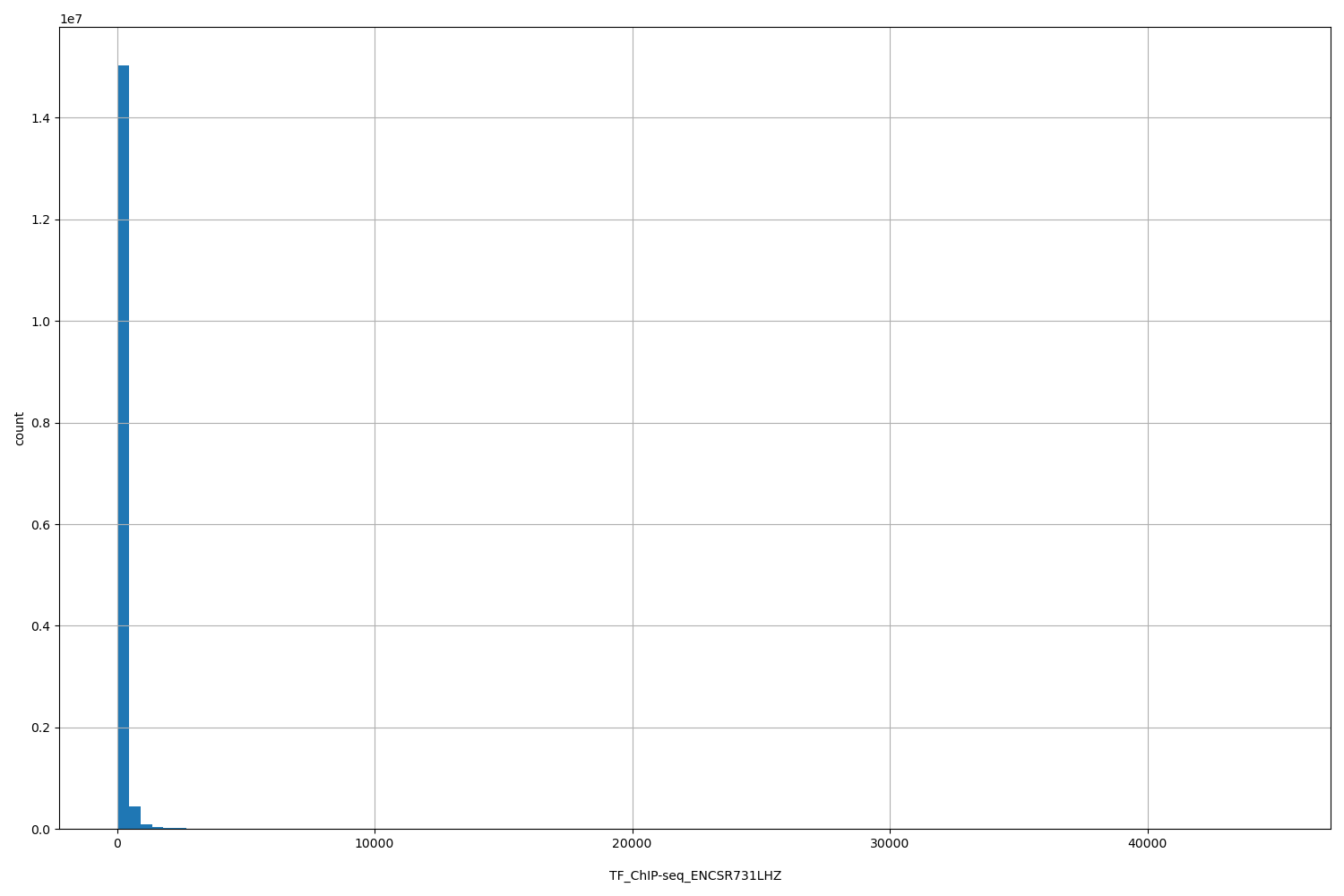 HISTOGRAM FOR TF_ChIP-seq_ENCSR731LHZ