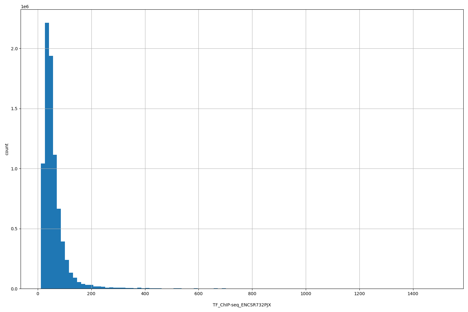 HISTOGRAM FOR TF_ChIP-seq_ENCSR732PJX